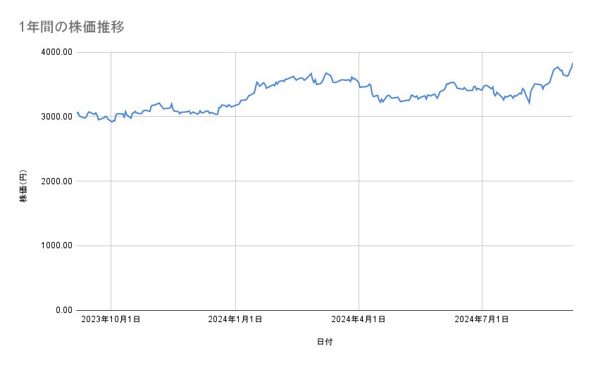 イオンの株価推移（1年間）