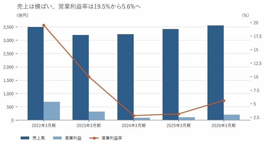 出所：太陽誘電株式会社 有価証券報告書をもとに筆者作成