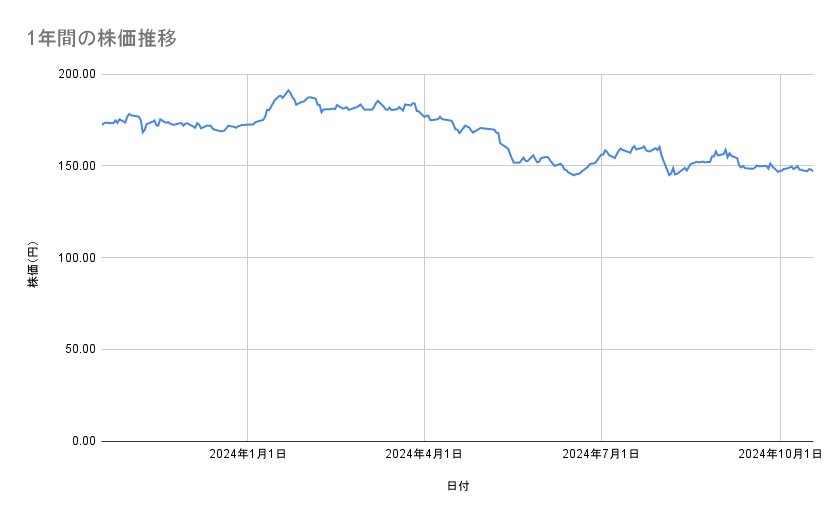 NTTの株価推移(1年間)