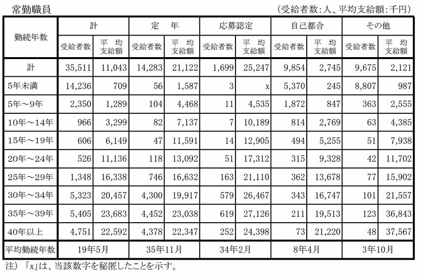 【常勤職員】勤続年数別退職手当受給者数及び退職手当平均支給額