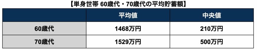 60歳代・70歳代の平均貯蓄額(単身世帯)
