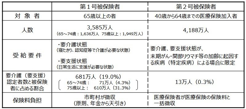介護保険制度の被保険者（加入者）