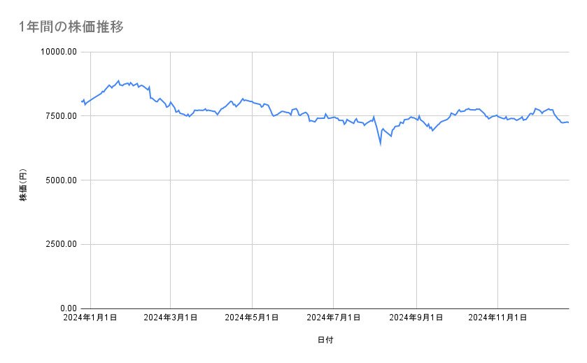 NIPPON EXPRESSホールディングスの株価推移(1年間)
