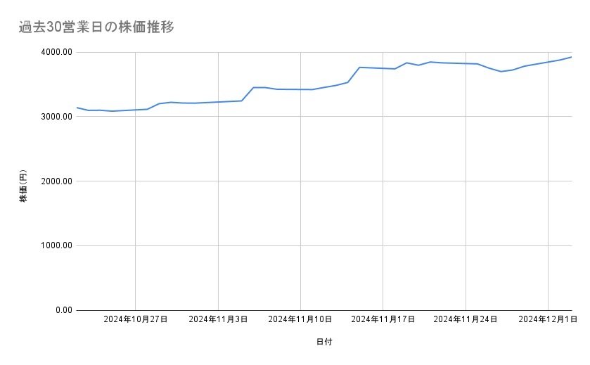 みずほフィナンシャルグループの株価推移（過去30営業日）
