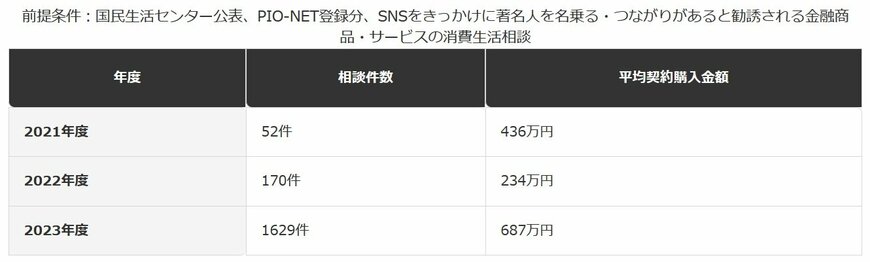 SNS・動画をきっかけとした著名人なりすまし型投資トラブルの推移
