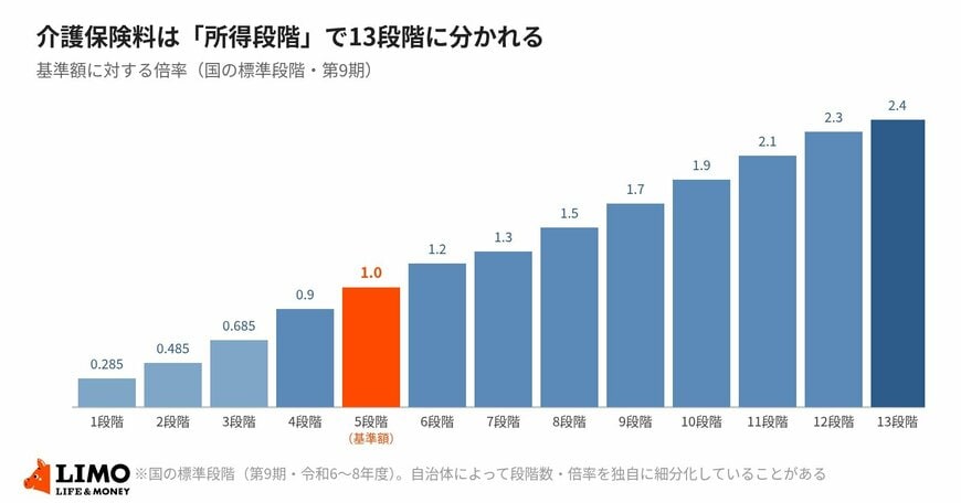 介護保険料は「所得段階」で13段階に分かれる