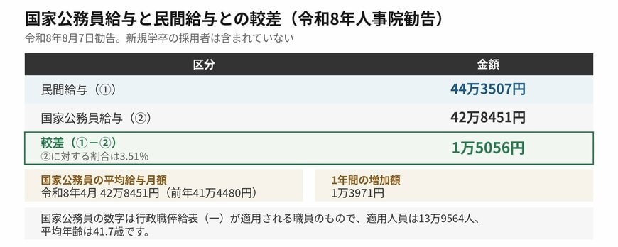 令和8年人事院勧告における民間給与44万3507円と国家公務員給与42万8451円、較差1万5056円を並べた表