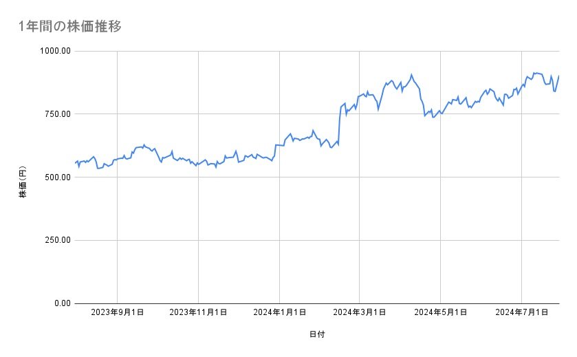 楽天グループの株価推移（1年間）
