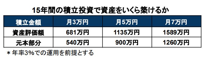 シミュレーション結果表「月3万円・5万円・7万円×3%の積立投資」