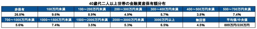 《一覧表》40歳代二人以上世帯の貯蓄額分布