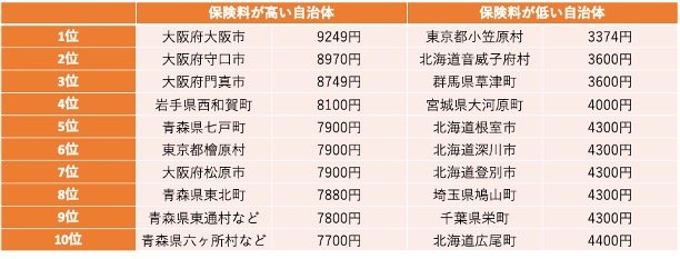 介護保険料が「高い自治体・低い自治体」ランキング