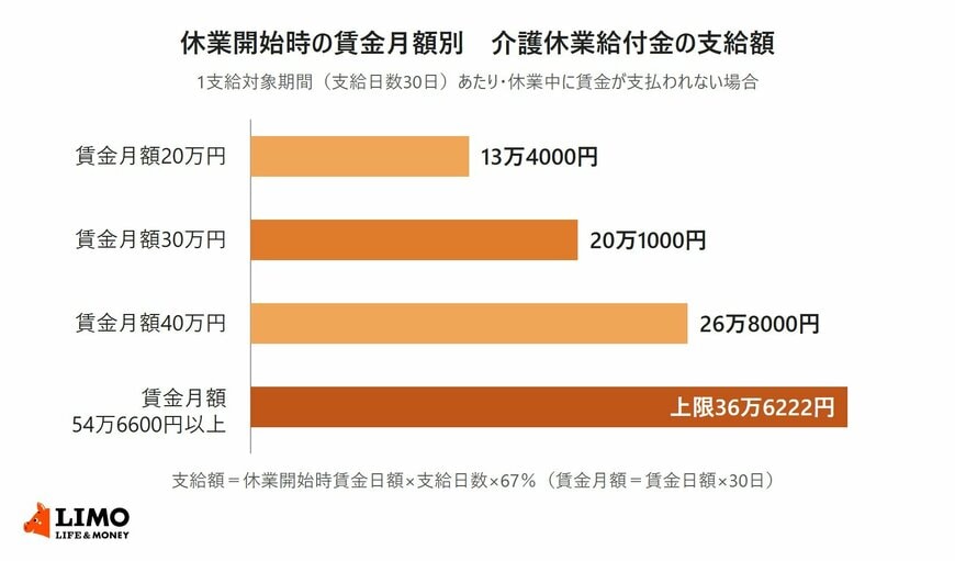 休業開始時の賃金月額が20万円・30万円・40万円・54万6600円以上の場合の、1か月あたりの介護休業給付金の支給額を比べた横棒グラフ