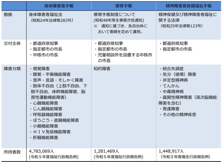 3種類の障害者手帳について