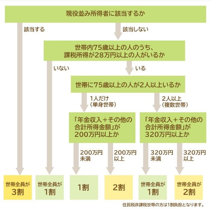 「年金収入+その他の合計所得額」がいくらになると2割負担になる？フローチャートで確認