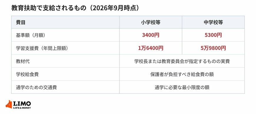 教育扶助は月額の基準額と実費支給の組み合わせになっています