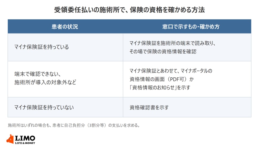 マイナ保険証を持っている人は施術所の端末で読み取り、端末で確認できない場合や施術所が導入の対象外の場合はマイナ保険証とマイナポータルの資格情報の画面か資格情報のお知らせを示し、マイナ保険証を持っていない人は資格確認書を示すことを示す表