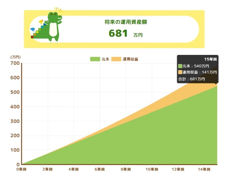【月3万円・想定利回り3%】15年間積立投資をすると681万円