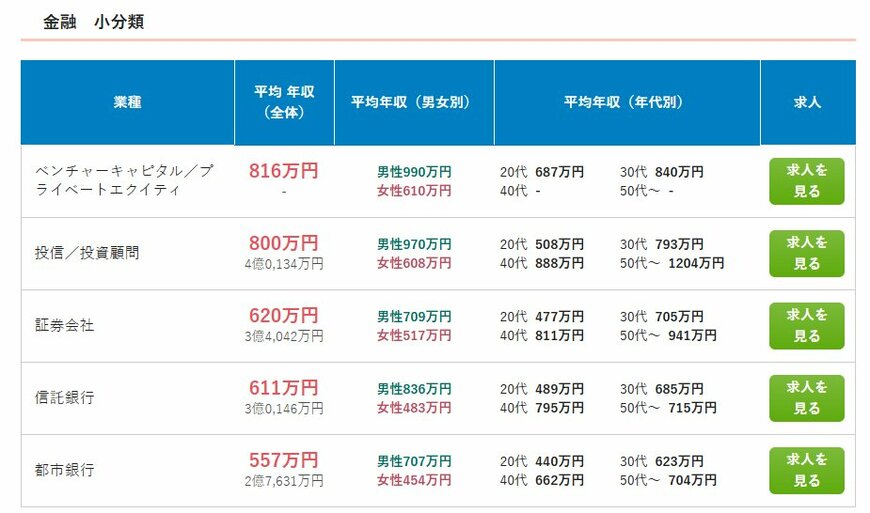 金融業界の業種ごとの平均年収
