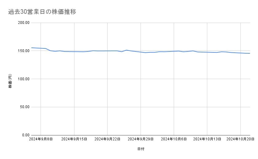 NTTの株価推移(過去30営業日)