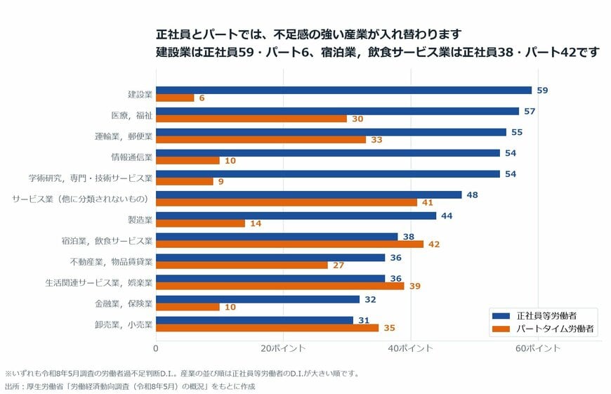 【図表2】正社員等労働者とパートタイム労働者の過不足判断D.I.