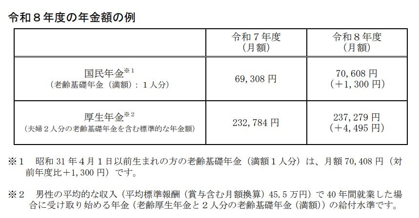 令和8年度の年金額の例