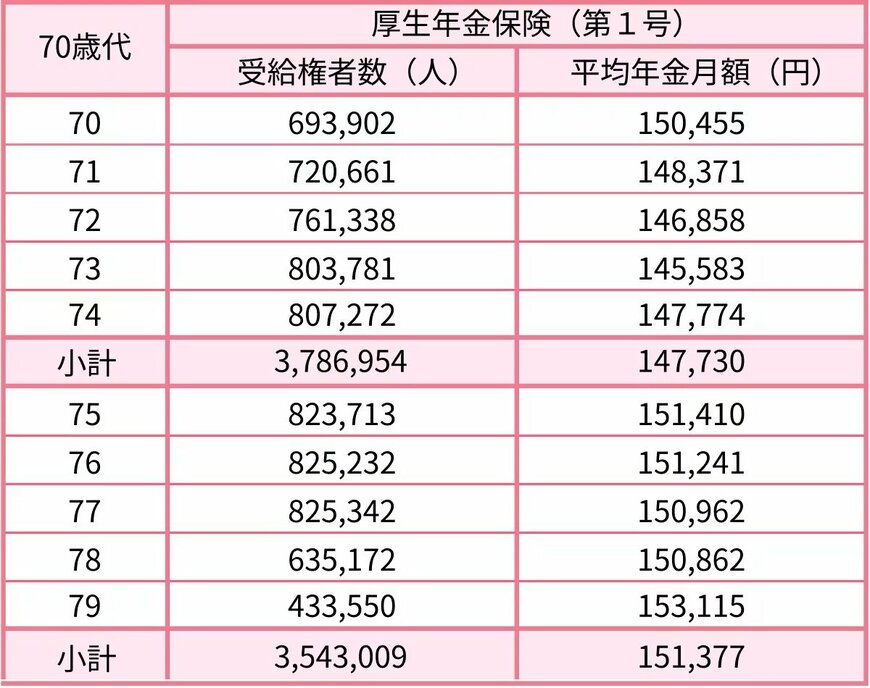 70歳代の厚生年金の平均月額