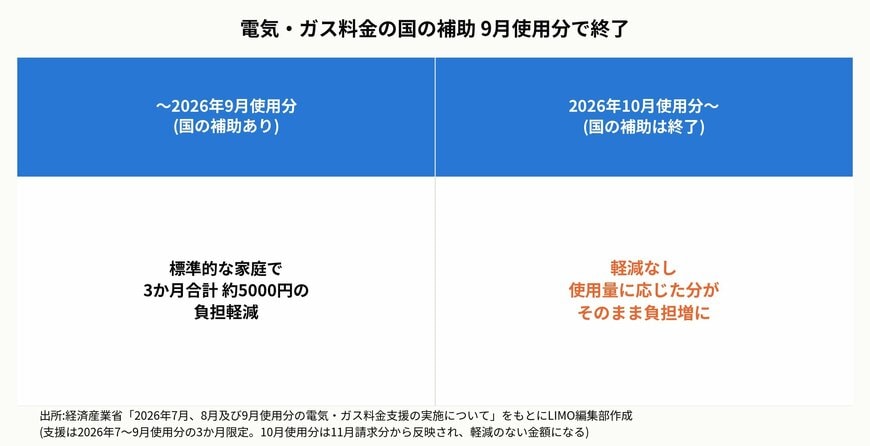 電気・ガス料金の国の補助、9月使用分で終了
