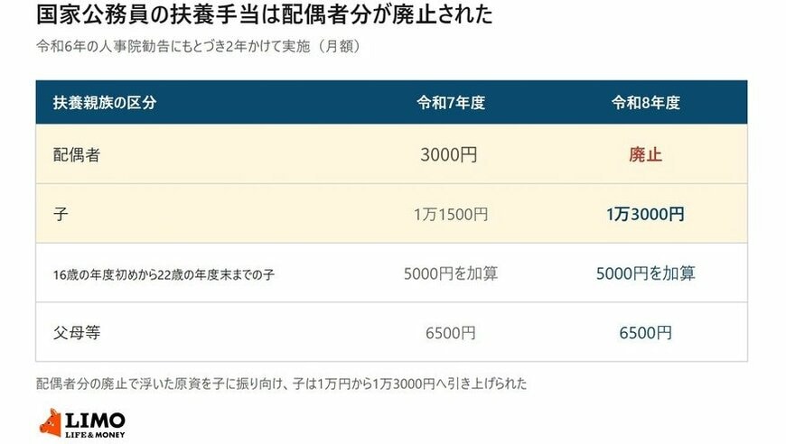 国家公務員の扶養手当の月額を扶養親族の区分ごとに令和7年度と令和8年度で比較した表