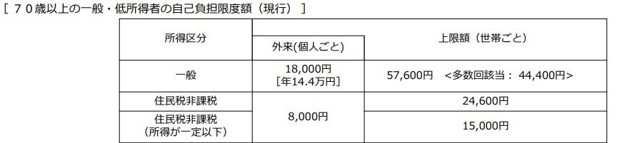 70歳以上の一般・低所得者の自己負担限度額（現行） 