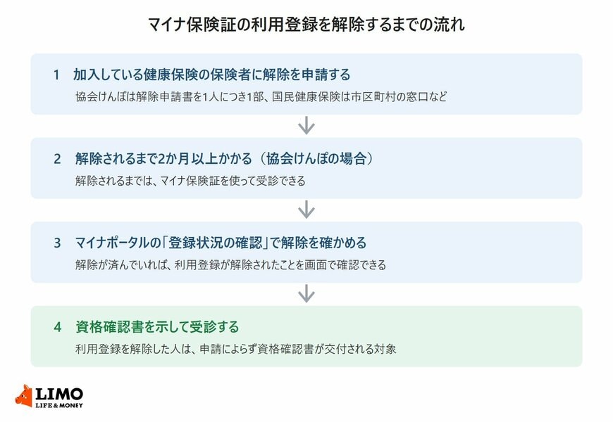 マイナ保険証の利用登録を解除するまでの流れ
