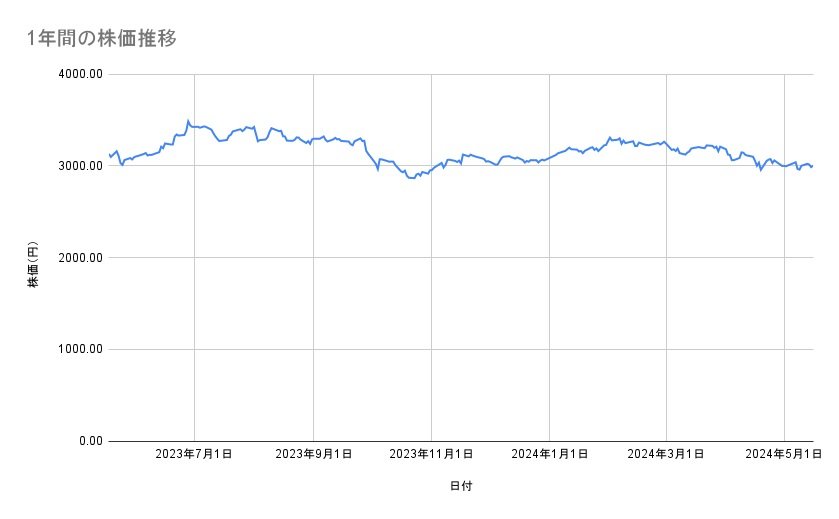 ANAホールディングスの株価推移(1年間)