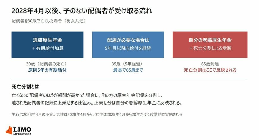 配偶者を30歳で亡くした場合の遺族厚生年金から老齢厚生年金までの流れと死亡分割の位置を示した図