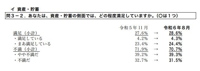 資産・貯蓄への満足度調査