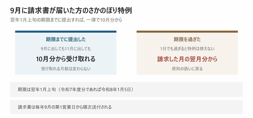 請求が遅れた分は取り戻せません