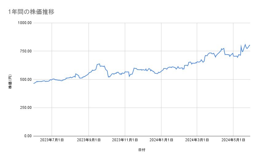 ENEOSホールディングスの株価推移（1年間）