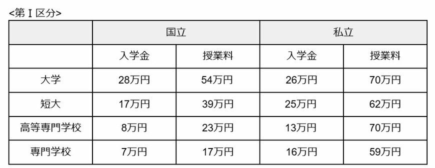 入学金・授業料の支援額