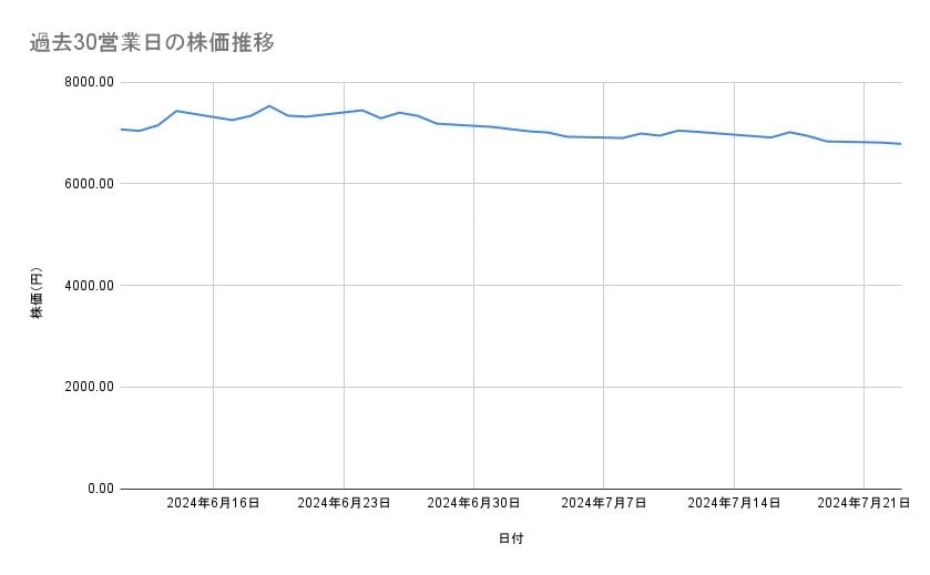 ニデックの株価推移（過去30営業日）