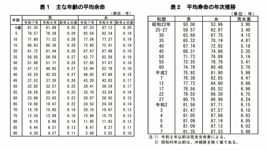 主な年齢の平均余命と平均寿命の年次推移
