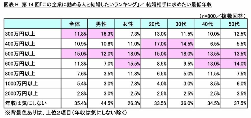 結婚相手に求める最低年収