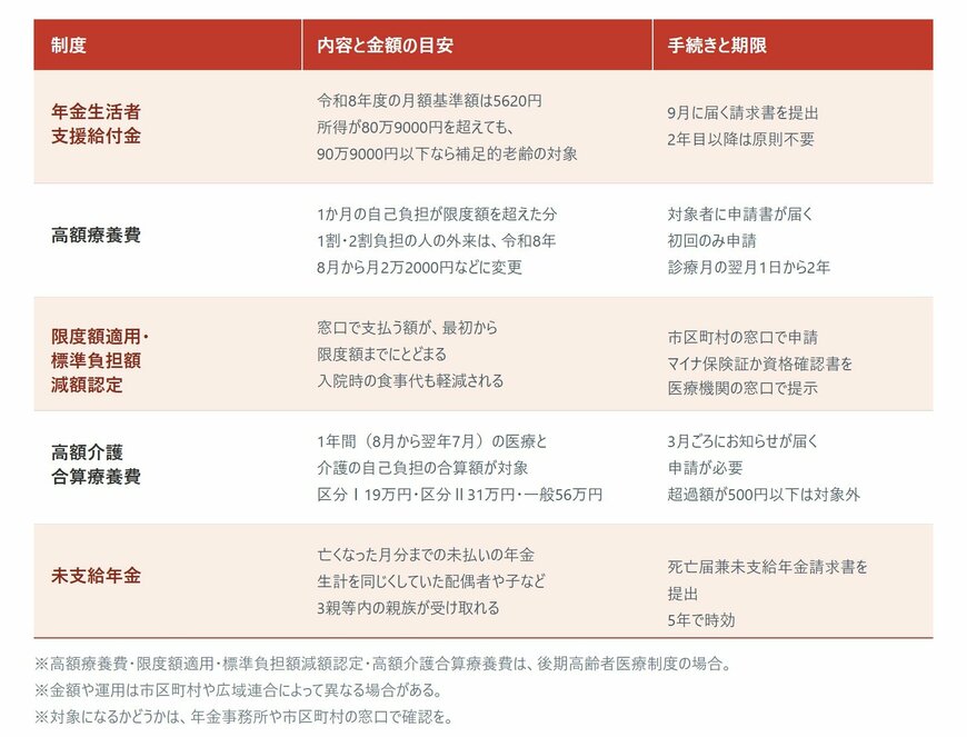 年金暮らしで使える、申請が必要な5つの制度