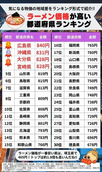 ラーメン価格ランキングで見る地域別の傾向