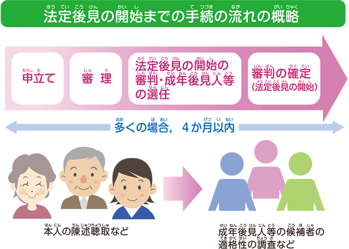 法定後見が始まるまでの手続き