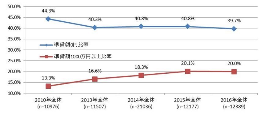 出所：フィデリティ退職・投資教育研究所、サラリーマン1万人アンケート（2010年、2013年、2015年、2016年）と勤労者3万人アンケート（2014年）