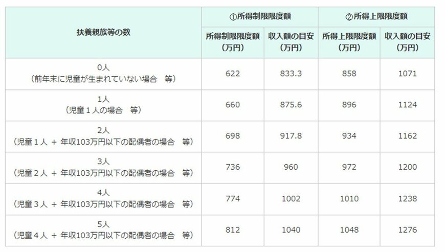 出所：内閣府「児童手当制度のご案内」