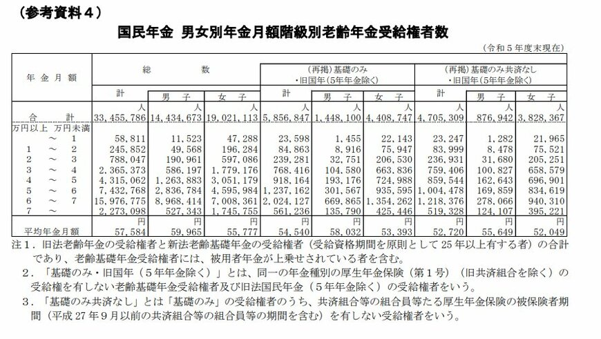 出所：厚生労働省年金局「令和5年度厚生年金保険・国民年金事業の概況」