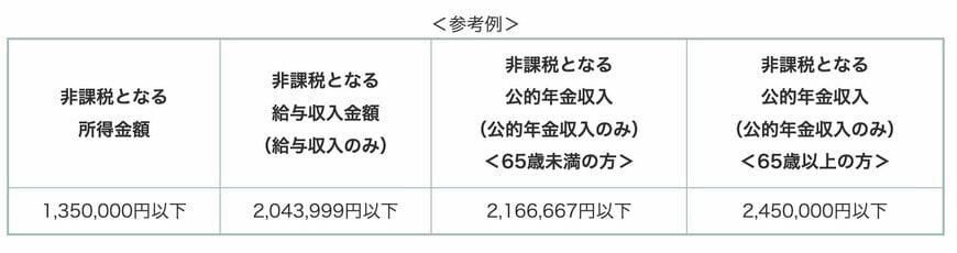 出所：宇和島「個人住民税が課税されない所得金額について」