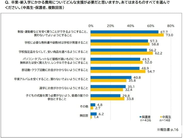 出所：PRTIMES「経済的に困難な子育て世帯の＜中高生の教育費負担＞実態調査制服・指定品など入学時費用が高額化」