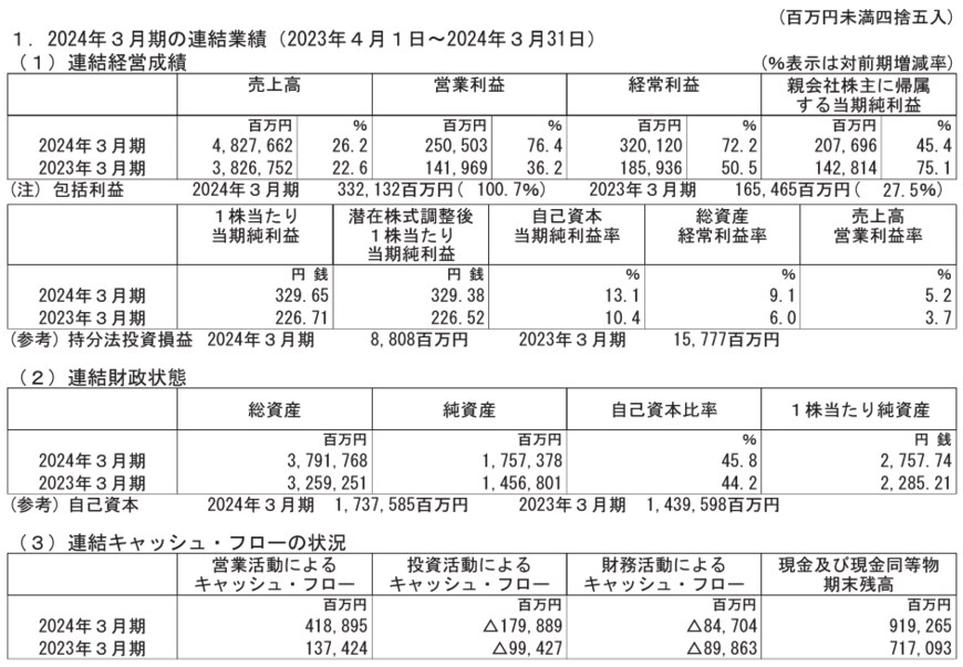 出所：マツダ株式会社「2024年3月期決算短信〔日本基準〕(連結)」