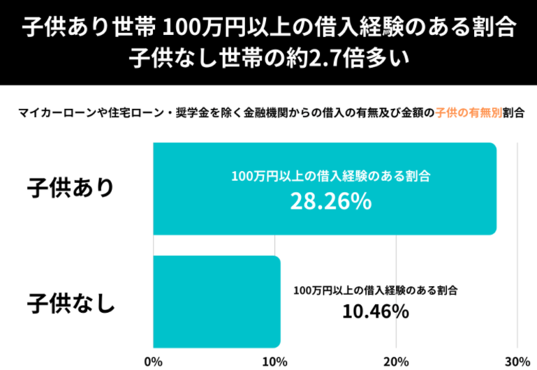 【出典】株式会社SheepDog「マイカーローンや住宅ローン･奨学金を除く、20代の金融機関からの借入に関するアンケート」