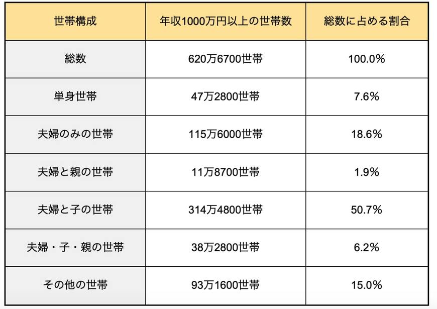 出所：総務省統計局「令和4年就業構造基本調査 全国編 世帯単位で見た統計表」をもとに筆者作成